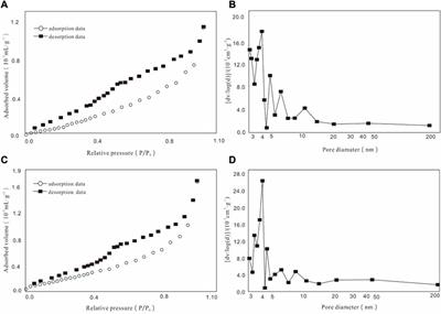 Influence of coalification on pore structure evolution in middle-ranked coals